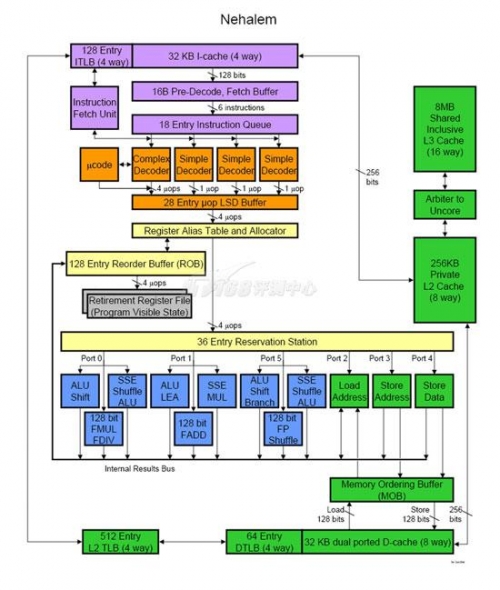 龙芯2/nehalem处理器架构深度对比分析(2)