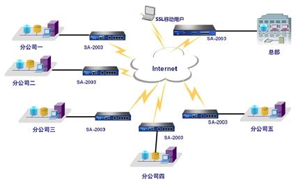在本项目中,sa-2005及sa-2003在交通集团网络安全部署中的要特点如