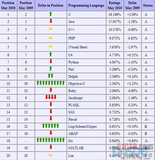 5月编程语言排行榜:动态语言前世今生-DOIT-数据产业媒体与服务平台