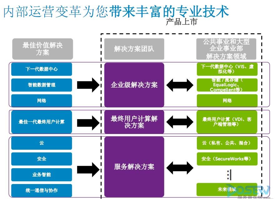 戴尔还将自身的产品线与解决方案相结合,并做了重新的部署和规划