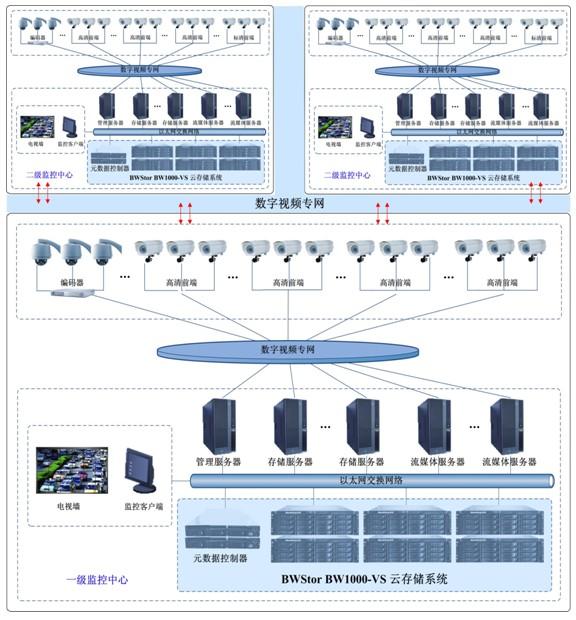 安防监控存储解决方案