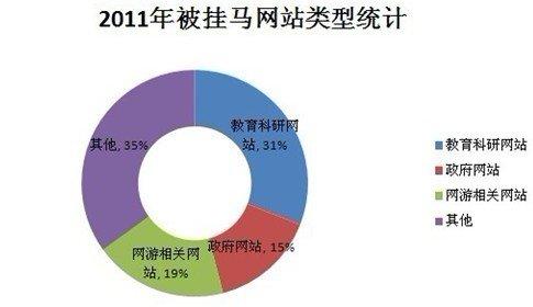 2011年被挂马网站的类型统计