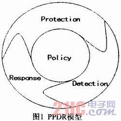 ppdr模型中,策略是ppdr模型的核心组成部分,是网络安全需达到的目标