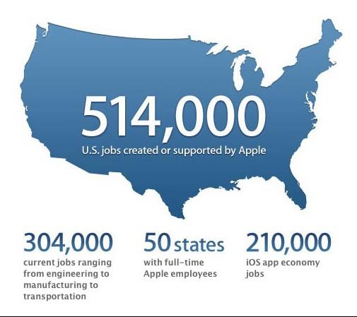 苹果为美国提供51.4万工作岗位