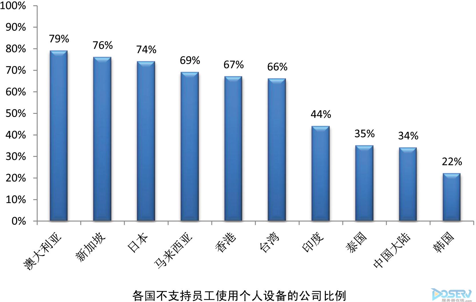 日本个人设备使用率最低