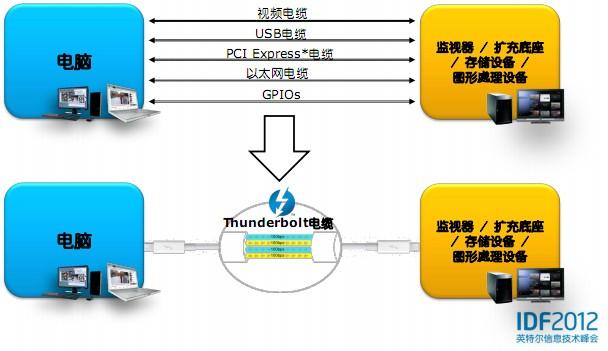 IDF课程报道:Thunderbolt架构及设计_DOIT.com