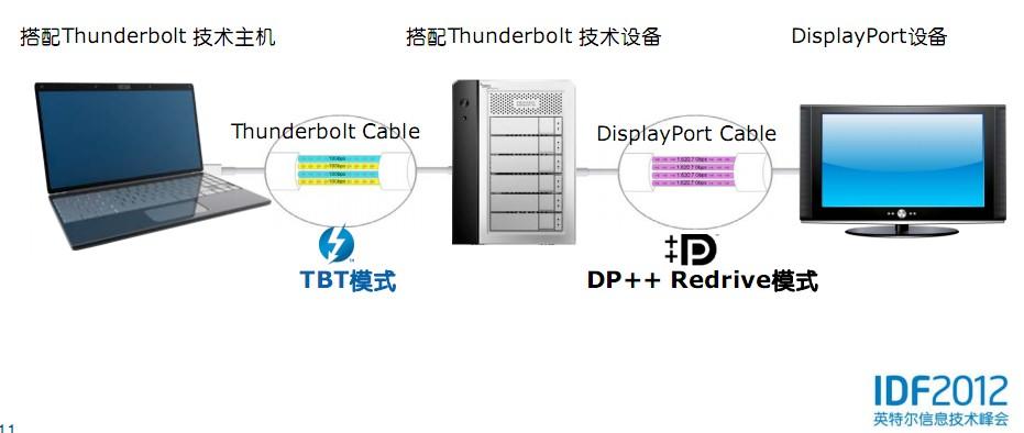 IDF课程报道:Thunderbolt