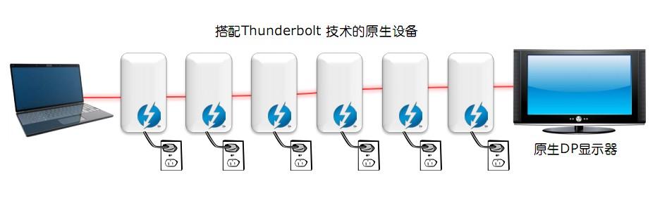 Thunderbolt 扩展性