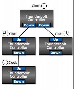 Thunderbolt设备间的时间同步