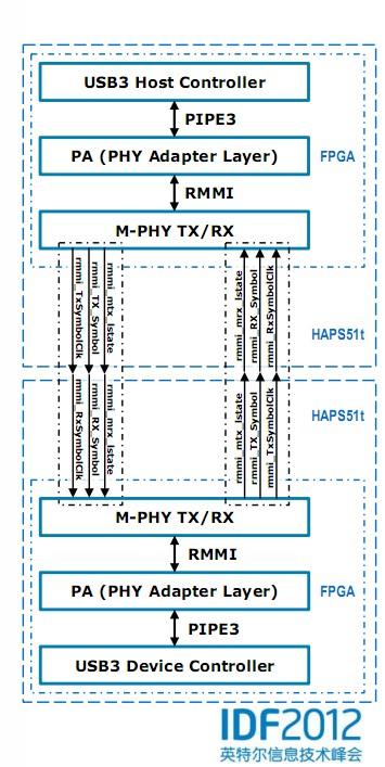 IDF2012 SSIC原型机