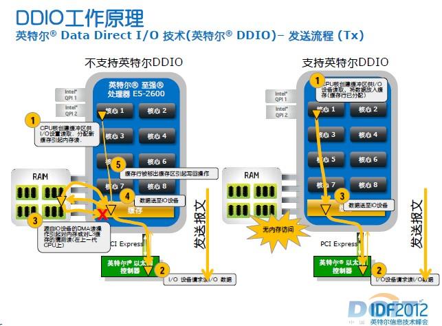 IDF课程报道:万兆位以太网的研究-DOIT-数据产业媒体与服务平台
