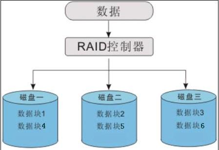 ��ⴴ��RAID 0֪ʶ�Լ���ϸ����