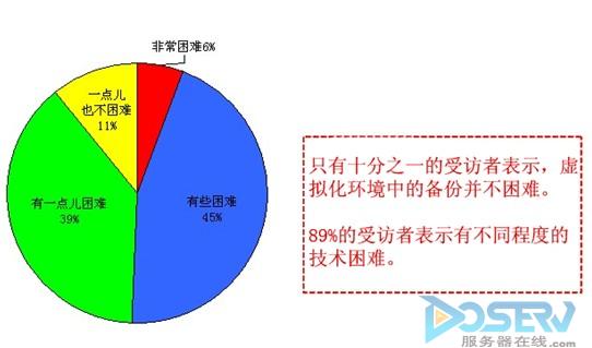 近90%的IT经理努力应对数据备份的挑战-DOIT-数据产业媒体与服务平台