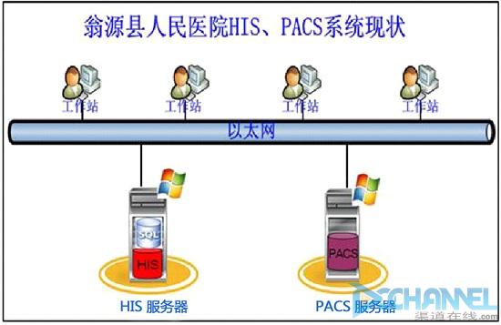 Infortrend 医院HIS、PACS整合案例-DOIT-数据产业媒体与服务平台