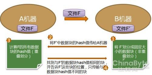 重复数据删除：固定和可变长度数据块