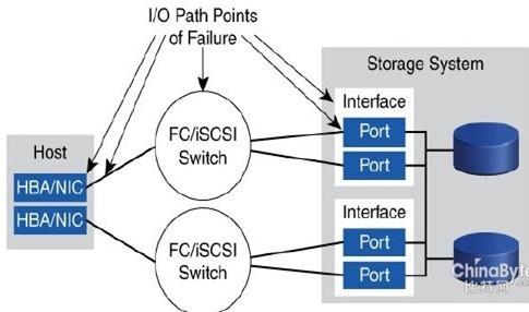 EMC PowerPath多路径软件功能概览