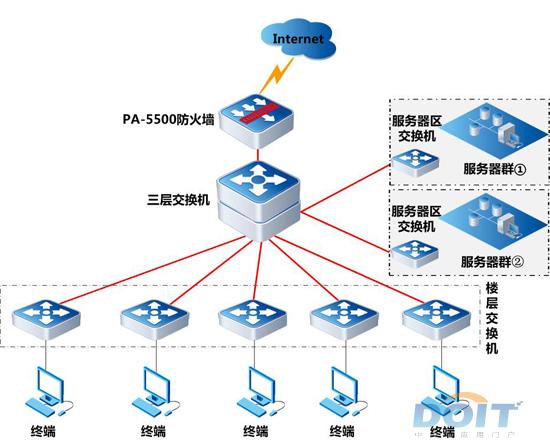 安全網絡解決方案在內外網邊界處部署漢柏pa-5500系列高性能防火牆