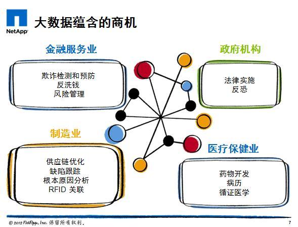 大数据蕴含的商机